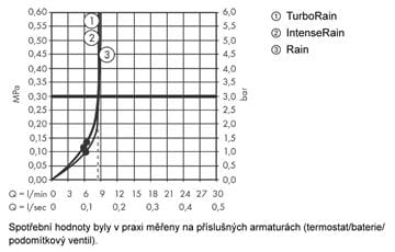 HANSGROHE CROMA SELECT E VARIO 3JET sprchová súprava 3-dielna, ručná sprcha 110x110 mm, 3 prúdy, tyč, hadica, EcoSmart, biela/chróm 26583400 Obrázek - fotka