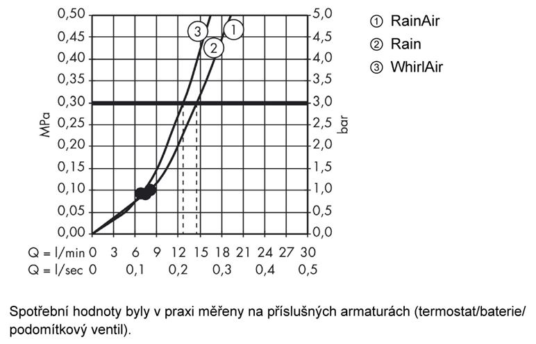 HANSGROHE RAINDANCE SELECT E 3JET ručná sprcha 120x120 mm, 3 prúdy, AirPower, biela/chróm 26520400 Obrázek - fotka