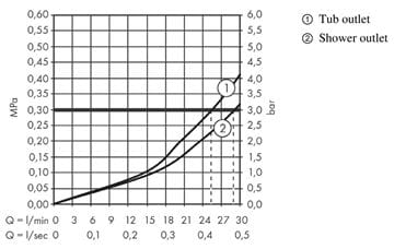 AXOR URQUIOLA podomietková termostatická batéria, chróm 11733000 Obrázek - fotka