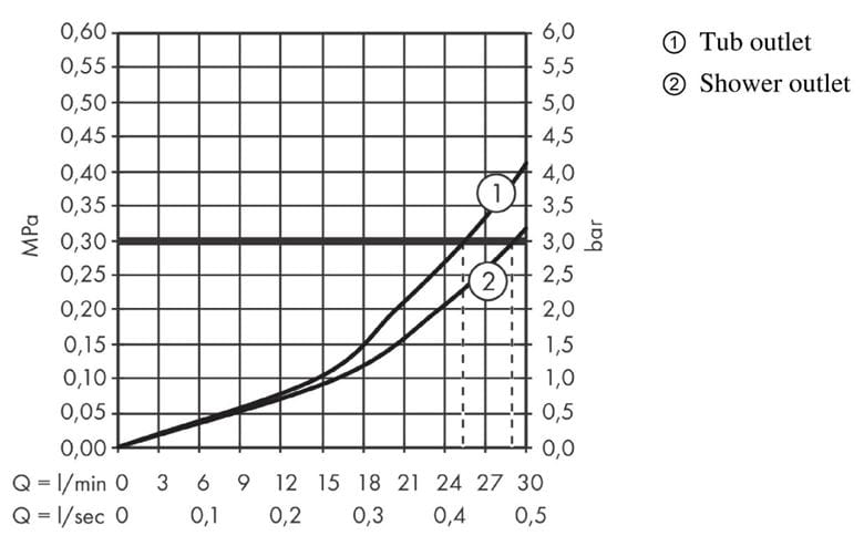 AXOR URQUIOLA podomietková termostatická batéria, chróm 11733000 Obrázek - fotka