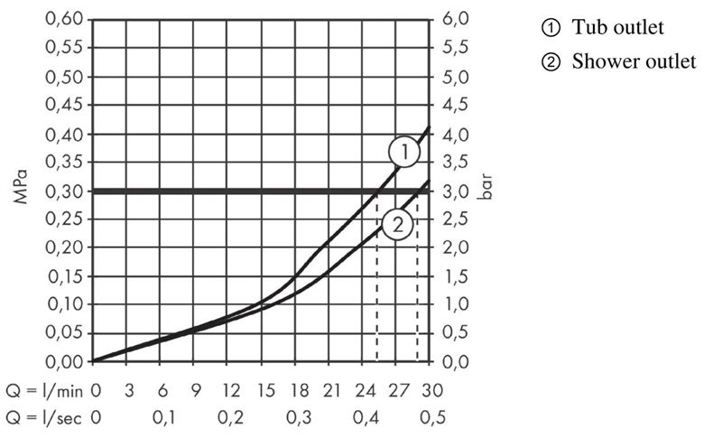 AXOR CITTERIO podomietková termostatická batéria, pre 2 spotrebiče, chróm 39725000 Obrázek - fotka