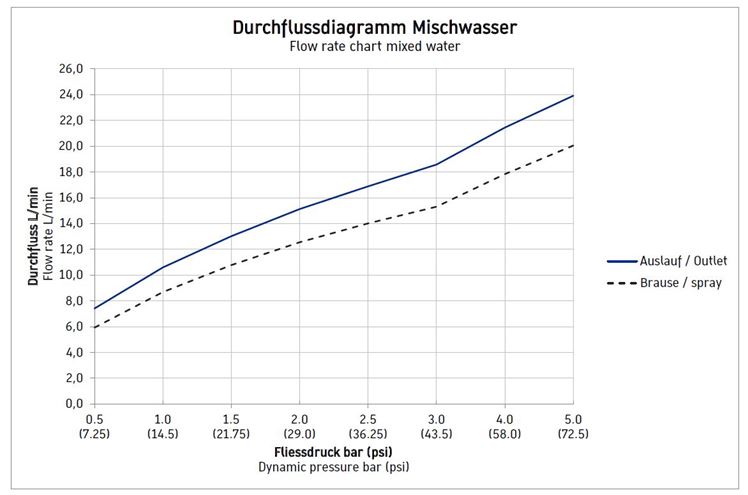 DURAVIT B.1 vaňová nástenná batéria, s prepínačom, chróm B15230000010 Obrázek - fotka