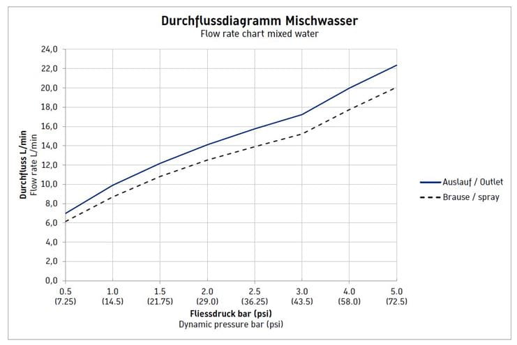 DURAVIT B.2 vaňová nástenná batéria, s prepínačom, chróm B25230000010 Obrázek - fotka