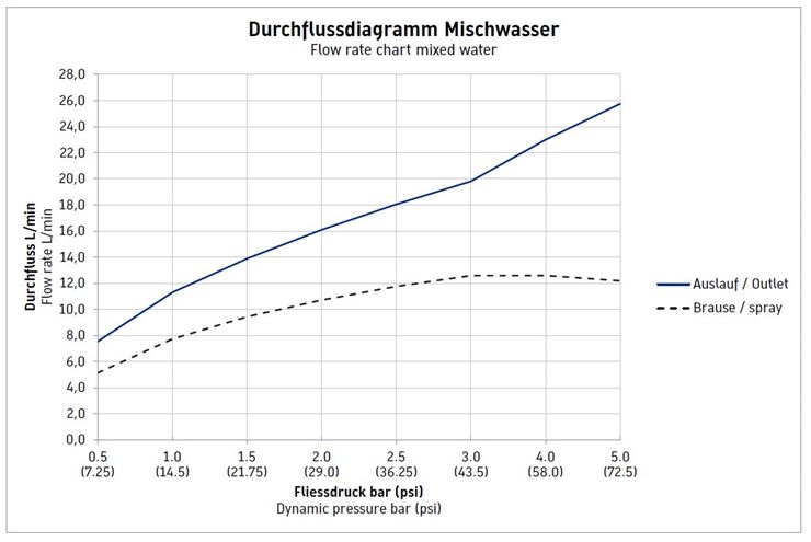 DURAVIT C.1 vaňová nástenná termostatická batéria, s prepínačom, chróm C15220000010 Obrázek - fotka