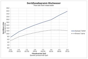DURAVIT C.1 vaňová nástenná termostatická batéria, s prepínačom, chróm C15220000010 Obrázek - fotka