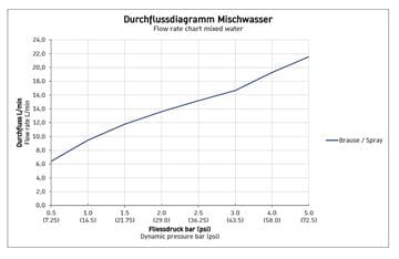 DURAVIT B.1 sprchová nástenná batéria, chróm B14230000010 Obrázek - fotka