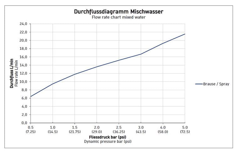 DURAVIT B.1 sprchová nástenná batéria, chróm B14230000010 Obrázek - fotka