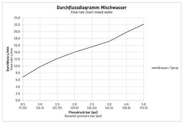 DURAVIT B.2 sprchová nástenná batéria, chróm B24230000010 Obrázek - fotka