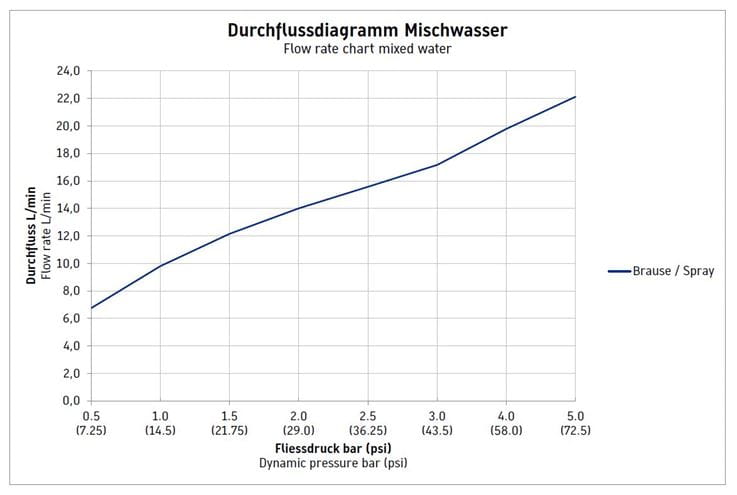 DURAVIT B.2 sprchová nástenná batéria, chróm B24230000010 Obrázek - fotka