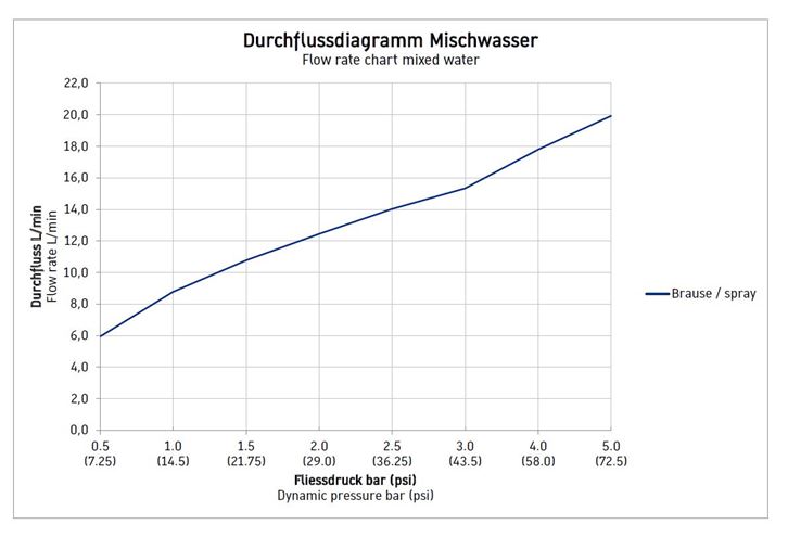 DURAVIT B.2 sprchová nástenná termostatická batéria, chróm B24220000010 Obrázek - fotka