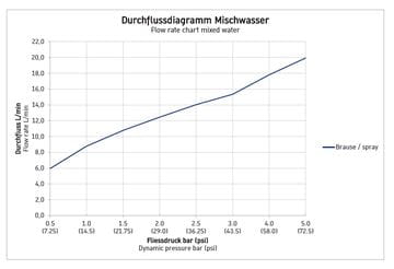 DURAVIT B.2 sprchová nástenná termostatická batéria, chróm B24220000010 Obrázek - fotka