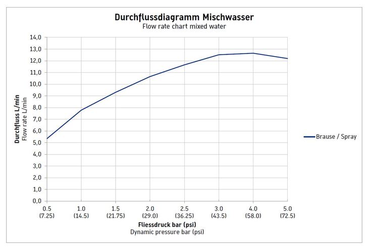DURAVIT C.1 sprchová nástenná termostatická batéria, chróm C14220000010 Obrázek - fotka