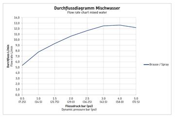 DURAVIT C.1 sprchová nástenná termostatická batéria, chróm C14220000010 Obrázek - fotka