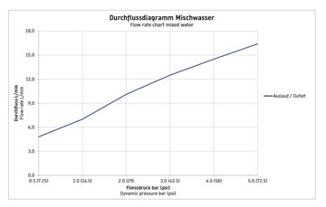 DURAVIT NO.1 sprchová nástenná batéria, chróm N14230000010 Obrázek - fotka