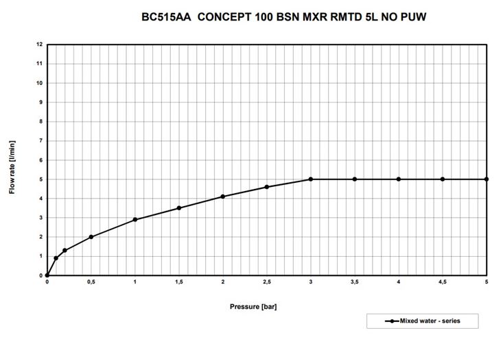 CONCEPT 100 umývadlová stojanková batéria, chróm BC515AA Obrázek - fotka