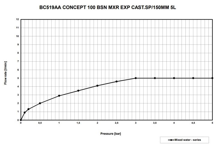 CONCEPT 100 umývadlová nástenná batéria, chróm BC519AA Obrázek - fotka