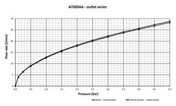 CONCEPT 100 vaňová nástenná termostatická batéria, s prepínačom, chróm A7283AA Obrázek - fotka