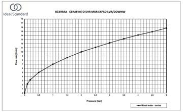 IDEAL STANDARD CERAFINE O sprchová nástenná batéria, chróm BC499AA Obrázek - fotka