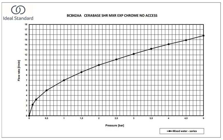 IDEAL STANDARD CERABASE sprchová nástenná batéria, chróm BC842AA Obrázek - fotka