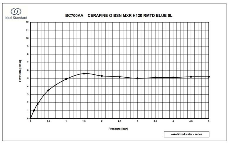 IDEAL STANDARD CERAFINE O umývadlová stojanková batéria, chróm BC700AA Obrázek - fotka