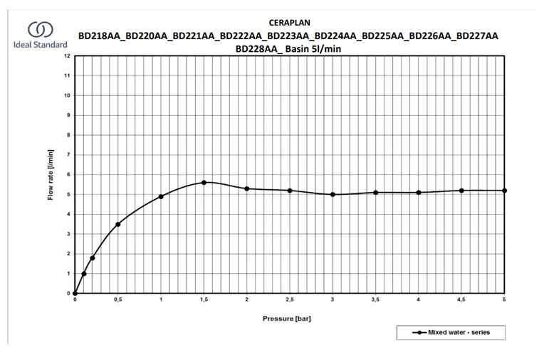 IDEAL STANDARD CERAPLAN umývadlová stojanková batéria, chróm BD222AA Obrázek - fotka