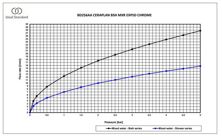IDEAL STANDARD CERAPLAN vaňová nástenná batéria, s prepínačom, chróm BD256AA Obrázek - fotka